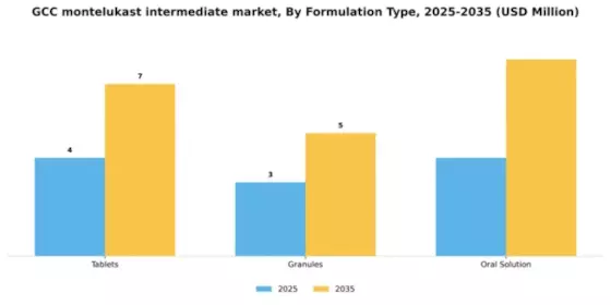 GCC Montelukast Intermediate Market Segment Image 2