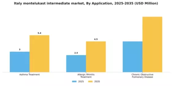 Italy Montelukast Intermediate Market Segment Image 0
