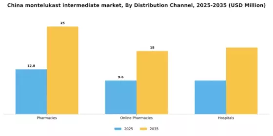 China Montelukast Intermediate Market Segment Image 1