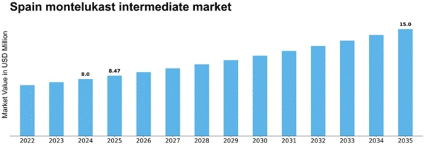 Spain Montelukast Intermediate Market Size