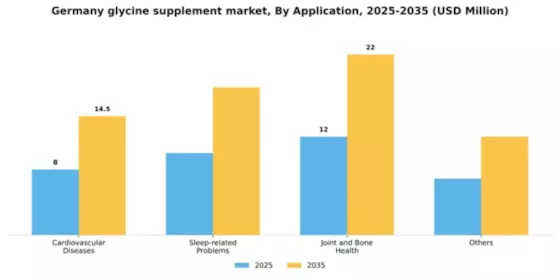 Germany Glycine Supplement Market Segment Image 0
