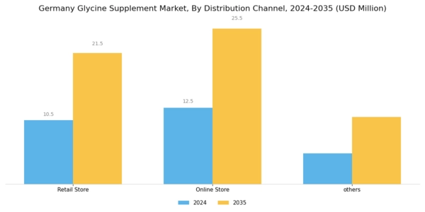 Germany Glycine Supplement Market Segment Image 2