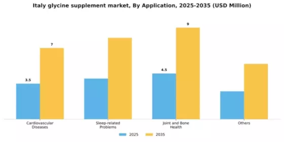 Italy Glycine Supplement Market Segment Image 0
