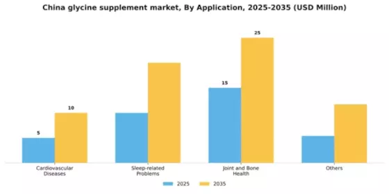 China Glycine Supplement Market Segment Image 0