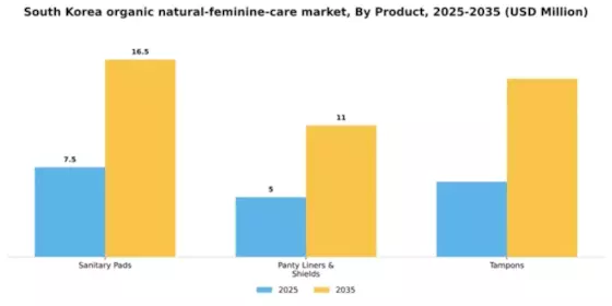 South Korea Organic Natural Feminine Care Market Segment Image 1