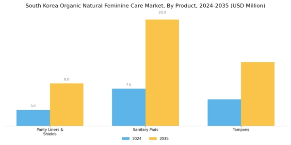 South Korea Organic Natural Feminine Care Market Segment Image 0