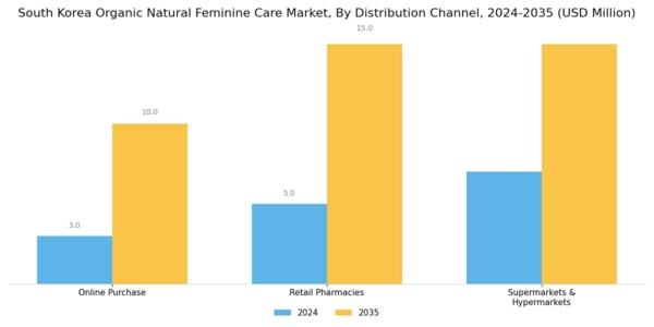 South Korea Organic Natural Feminine Care Market Segment Image 1