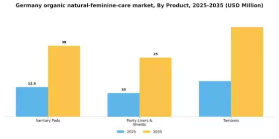 Germany Organic Natural Feminine Care Market Segment Image 1