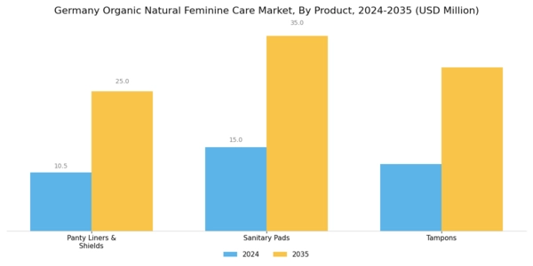 Germany Organic Natural Feminine Care Market Segment Image 0