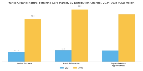 France Organic Natural Feminine Care Market Segment Image 1