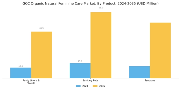 GCC Organic Natural Feminine Care Market Segment Image 0