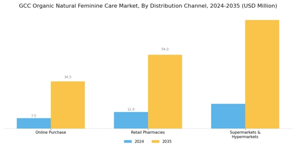 GCC Organic Natural Feminine Care Market Segment Image 1