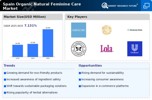 Spain Organic Natural Feminine Care Market Infographic