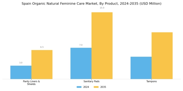 Spain Organic Natural Feminine Care Market Segment Image 0