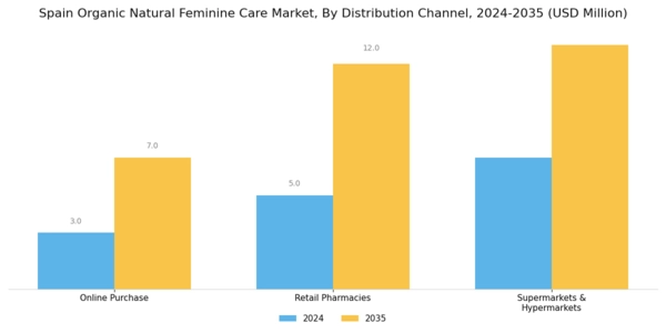 Spain Organic Natural Feminine Care Market Segment Image 1