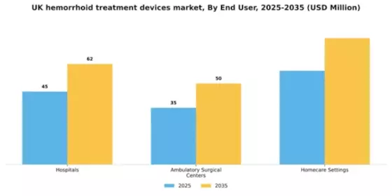 UK Hemorrhoid Treatment Devices Market Segment Image 1