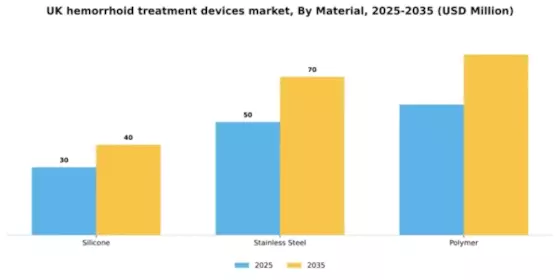 UK Hemorrhoid Treatment Devices Market Segment Image 2