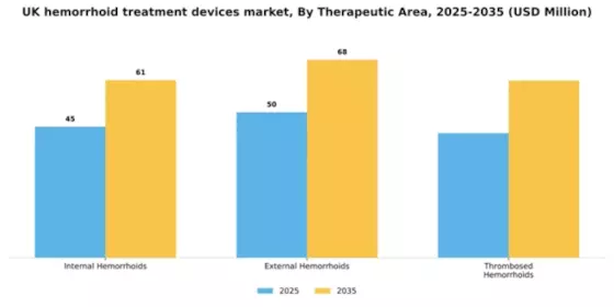 UK Hemorrhoid Treatment Devices Market Segment Image 3