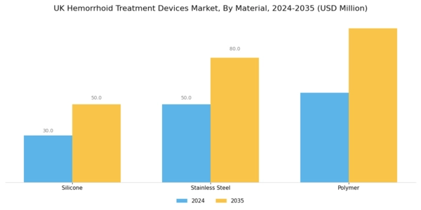 UK Hemorrhoid Treatment Devices Market Segment Image 3