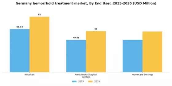 Germany Hemorrhoid Treatment Devices Market Segment Image 1