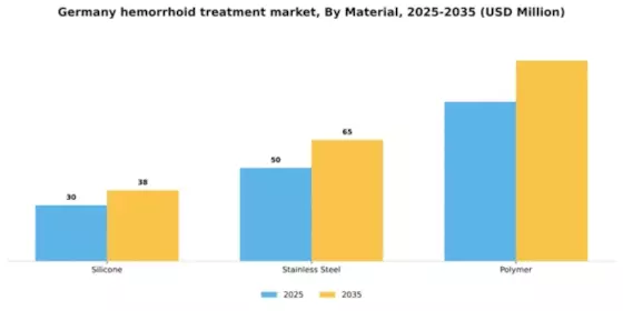 Germany Hemorrhoid Treatment Devices Market Segment Image 2