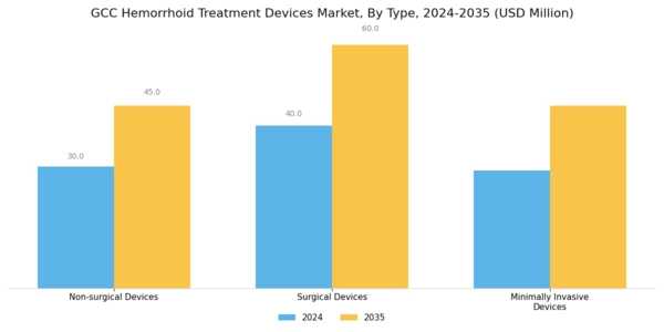 GCC Hemorrhoid Treatment Devices Market Segment Image 0