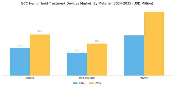 GCC Hemorrhoid Treatment Devices Market Segment Image 3