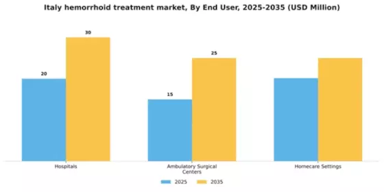 Italy Hemorrhoid Treatment Devices Market Segment Image 1