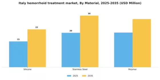 Italy Hemorrhoid Treatment Devices Market Segment Image 2