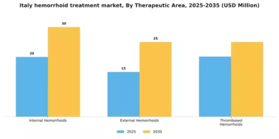 Italy Hemorrhoid Treatment Devices Market Segment Image 3