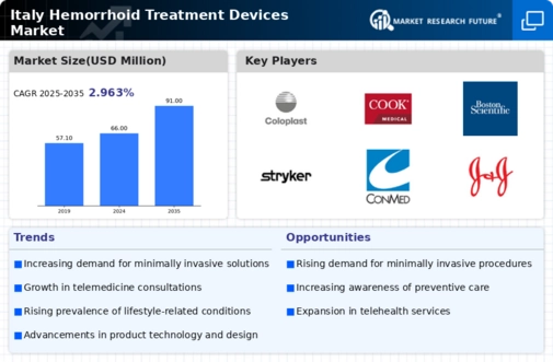 Italy Hemorrhoid Treatment Devices Market Infographic