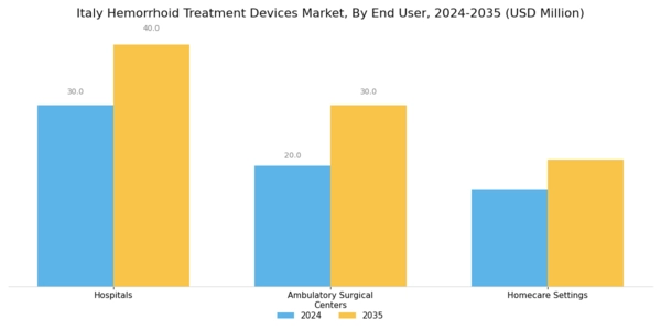 Italy Hemorrhoid Treatment Devices Market Segment Image 2