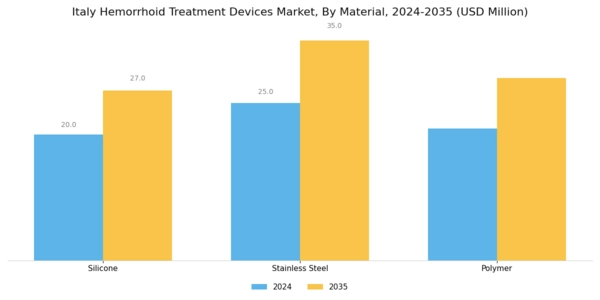 Italy Hemorrhoid Treatment Devices Market Segment Image 3