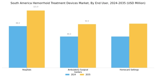 South America Hemorrhoid Treatment Devices Market Segment Image 2