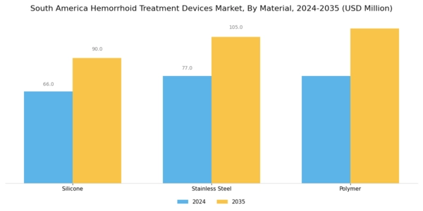 South America Hemorrhoid Treatment Devices Market Segment Image 3