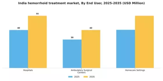India Hemorrhoid Treatment Devices Market Segment Image 1