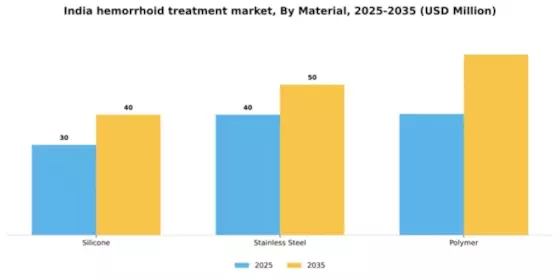 India Hemorrhoid Treatment Devices Market Segment Image 2