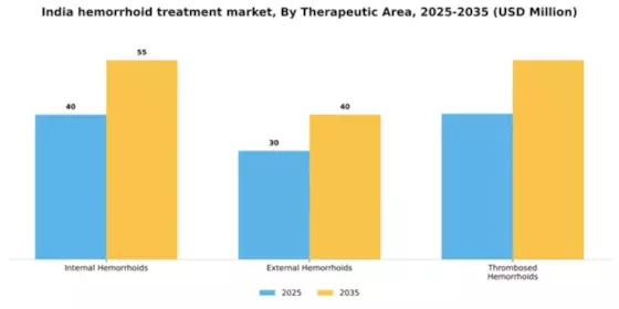 India Hemorrhoid Treatment Devices Market Segment Image 3