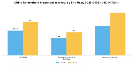 China Hemorrhoid Treatment Devices Market Segment Image 1