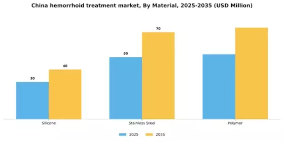 China Hemorrhoid Treatment Devices Market Segment Image 2