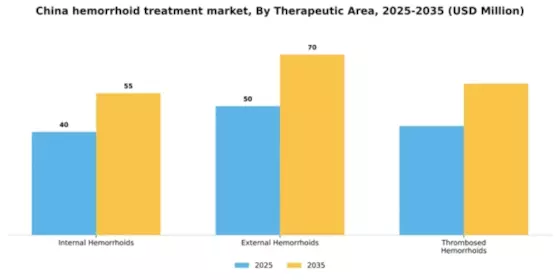 China Hemorrhoid Treatment Devices Market Segment Image 3