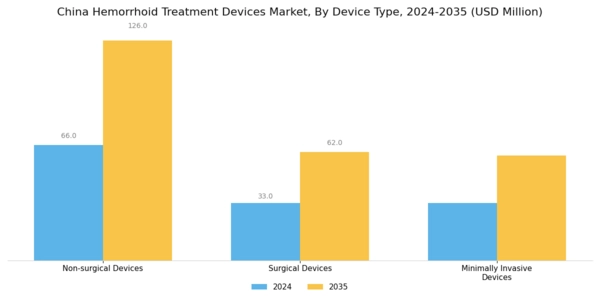 China Hemorrhoid Treatment Devices Market Segment Image 0