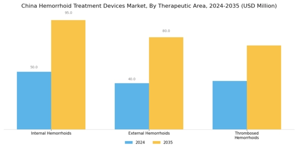 China Hemorrhoid Treatment Devices Market Segment Image 1