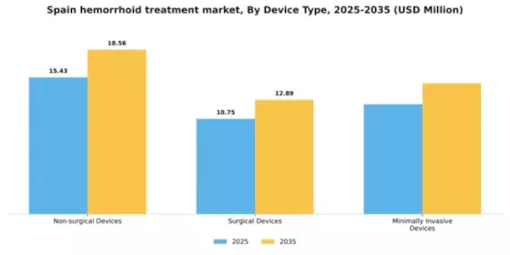 Spain Hemorrhoid Treatment Devices Market Segment Image 0