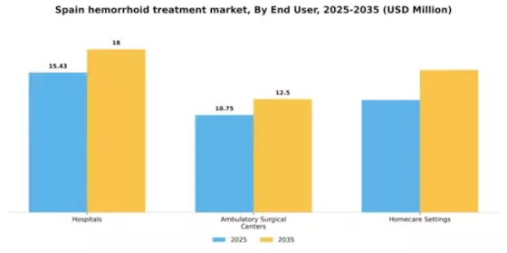 Spain Hemorrhoid Treatment Devices Market Segment Image 1