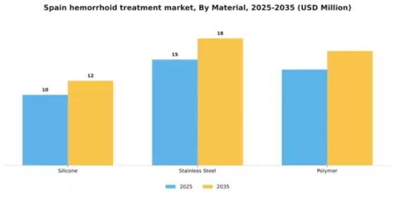 Spain Hemorrhoid Treatment Devices Market Segment Image 2