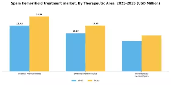 Spain Hemorrhoid Treatment Devices Market Segment Image 3
