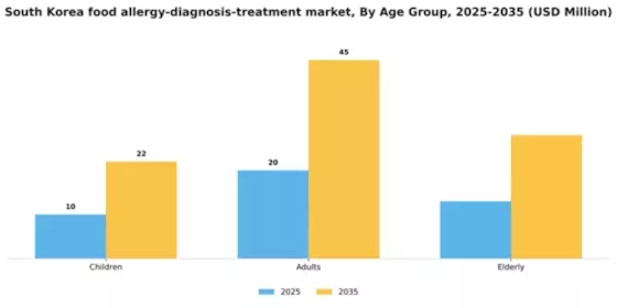 South Korea Food Allergy Diagnosis Treatment Market Segment Image 0
