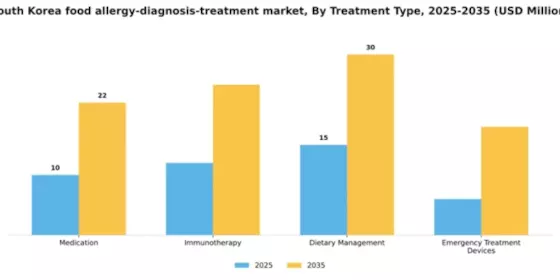 South Korea Food Allergy Diagnosis Treatment Market Segment Image 3
