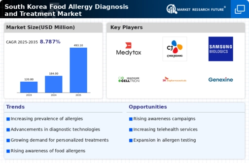 South Korea Food Allergy Diagnosis Treatment Market Infographic